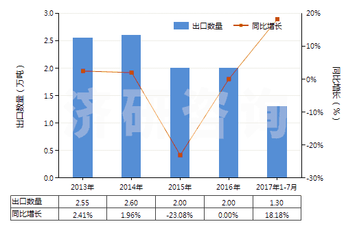 2013-2017年7月中國加強或與紡織材料合制硫化橡膠管(不帶附件、硬質橡膠除外)(HS40093100)出口量及增速統(tǒng)計